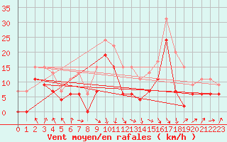Courbe de la force du vent pour Toulouse-Blagnac (31)