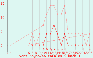 Courbe de la force du vent pour Crnomelj