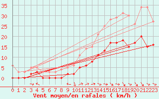 Courbe de la force du vent pour Montauban (82)