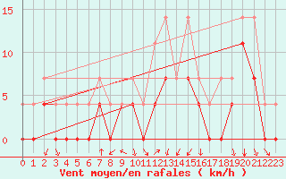 Courbe de la force du vent pour Crnomelj