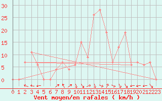 Courbe de la force du vent pour Batna