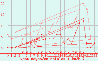 Courbe de la force du vent pour Grenoble/agglo Le Versoud (38)