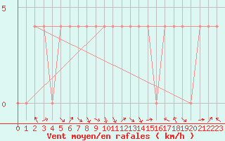 Courbe de la force du vent pour Feistritz Ob Bleiburg