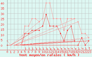 Courbe de la force du vent pour Sihcajavri