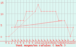 Courbe de la force du vent pour Paks