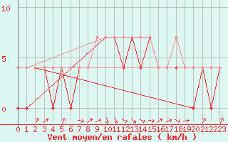 Courbe de la force du vent pour Terespol