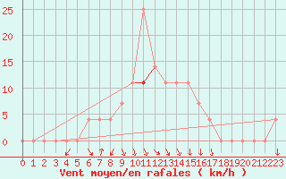 Courbe de la force du vent pour Paks