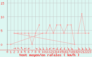 Courbe de la force du vent pour Kleinzicken