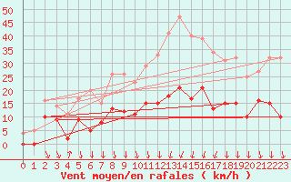 Courbe de la force du vent pour Nmes - Courbessac (30)