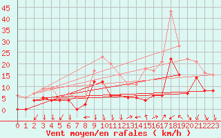 Courbe de la force du vent pour Orange (84)