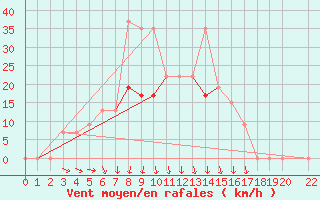 Courbe de la force du vent pour Tanagra Airport