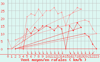 Courbe de la force du vent pour Epinal (88)