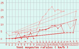 Courbe de la force du vent pour Saint-Girons (09)