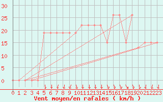 Courbe de la force du vent pour Aqaba Airport