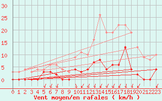 Courbe de la force du vent pour Besanon (25)