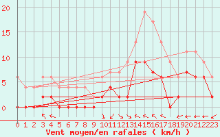 Courbe de la force du vent pour Brive-Laroche (19)