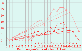 Courbe de la force du vent pour Romorantin (41)