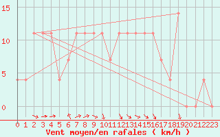 Courbe de la force du vent pour Doksany