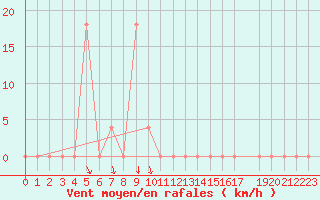 Courbe de la force du vent pour Liperi Tuiskavanluoto