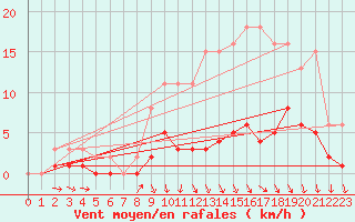 Courbe de la force du vent pour Croisette (62)