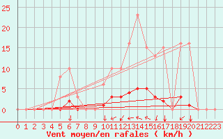 Courbe de la force du vent pour Kernascleden (56)