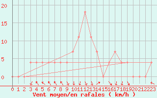 Courbe de la force du vent pour Bischofshofen