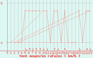 Courbe de la force du vent pour Saint Andrae I. L.