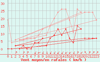 Courbe de la force du vent pour Payerne (Sw)