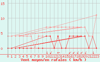 Courbe de la force du vent pour Svartbyn
