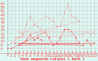 Courbe de la force du vent pour Salines (And)