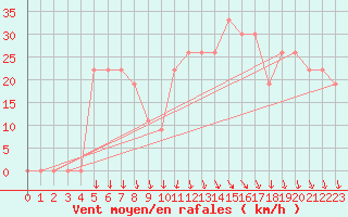 Courbe de la force du vent pour Aqaba Airport