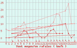 Courbe de la force du vent pour Bagnres-de-Luchon (31)
