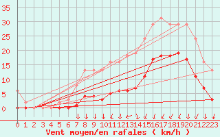 Courbe de la force du vent pour Estres-la-Campagne (14)