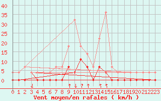 Courbe de la force du vent pour Salines (And)