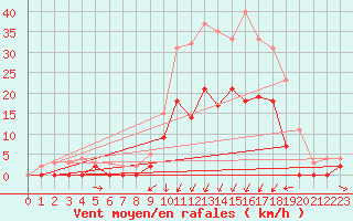 Courbe de la force du vent pour Vichy (03)