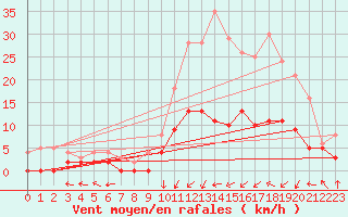 Courbe de la force du vent pour Epinal (88)