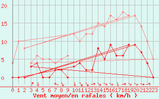 Courbe de la force du vent pour Montauban (82)