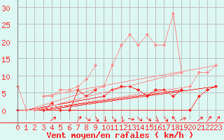 Courbe de la force du vent pour Les Eplatures - La Chaux-de-Fonds (Sw)