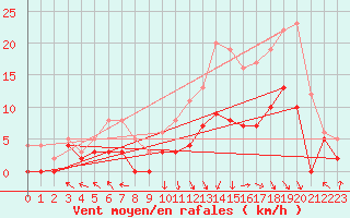 Courbe de la force du vent pour Epinal (88)
