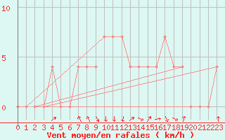 Courbe de la force du vent pour Salzburg / Freisaal