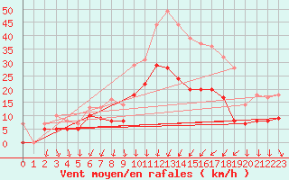 Courbe de la force du vent pour Nmes - Garons (30)