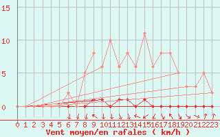 Courbe de la force du vent pour Xonrupt-Longemer (88)