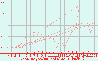 Courbe de la force du vent pour Paganella