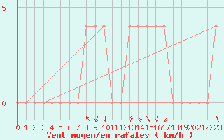 Courbe de la force du vent pour Lofer