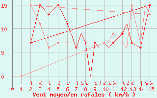 Courbe de la force du vent pour Youngstown, Youngstown-Warren Regional Airport