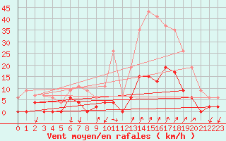 Courbe de la force du vent pour Besanon (25)