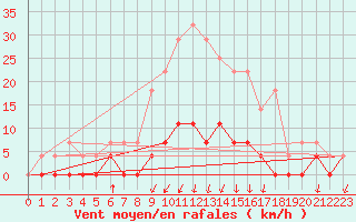 Courbe de la force du vent pour Salines (And)