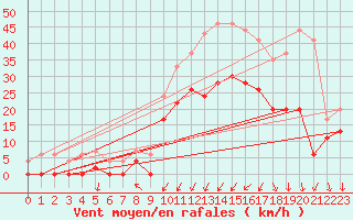 Courbe de la force du vent pour Grenoble/agglo Le Versoud (38)