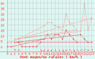 Courbe de la force du vent pour Epinal (88)