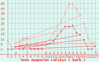 Courbe de la force du vent pour Bagnres-de-Luchon (31)